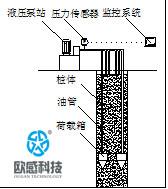 自平衡技術的原理、發展歷史-歐感荷載箱